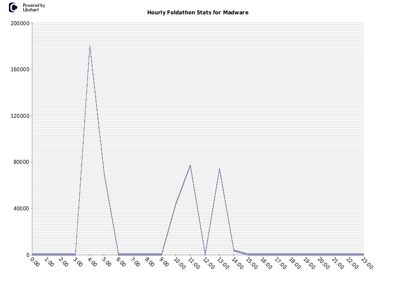 Hourly Foldathon Stats for Madware